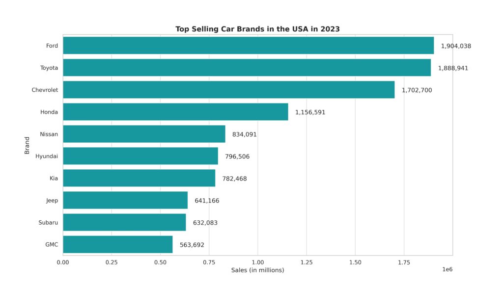 Top Selling Car Brands USA 2023